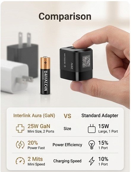 Size comparison infographic showing the ultra-compact Interlink 25W GaN charger next to a standard AA battery and traditional charger
